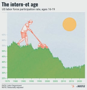 teen labor force participation over time